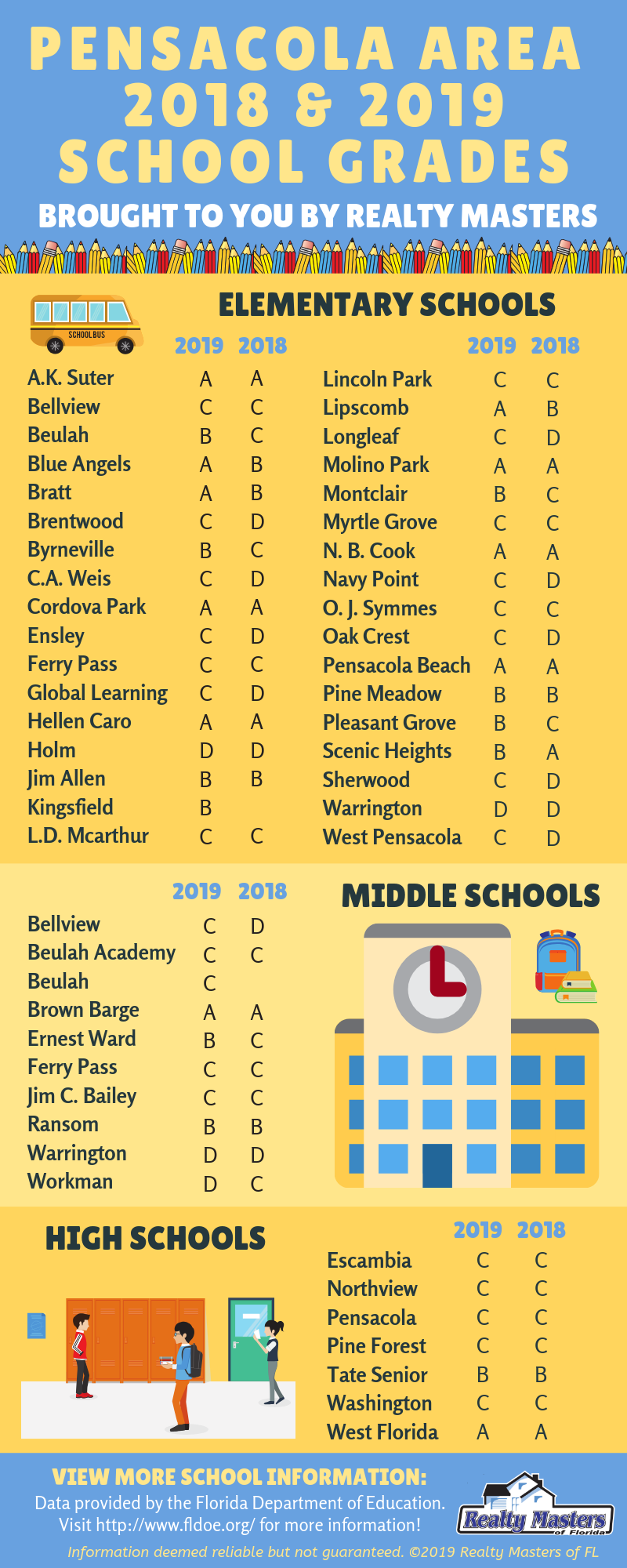 Pensacola area school grades and information