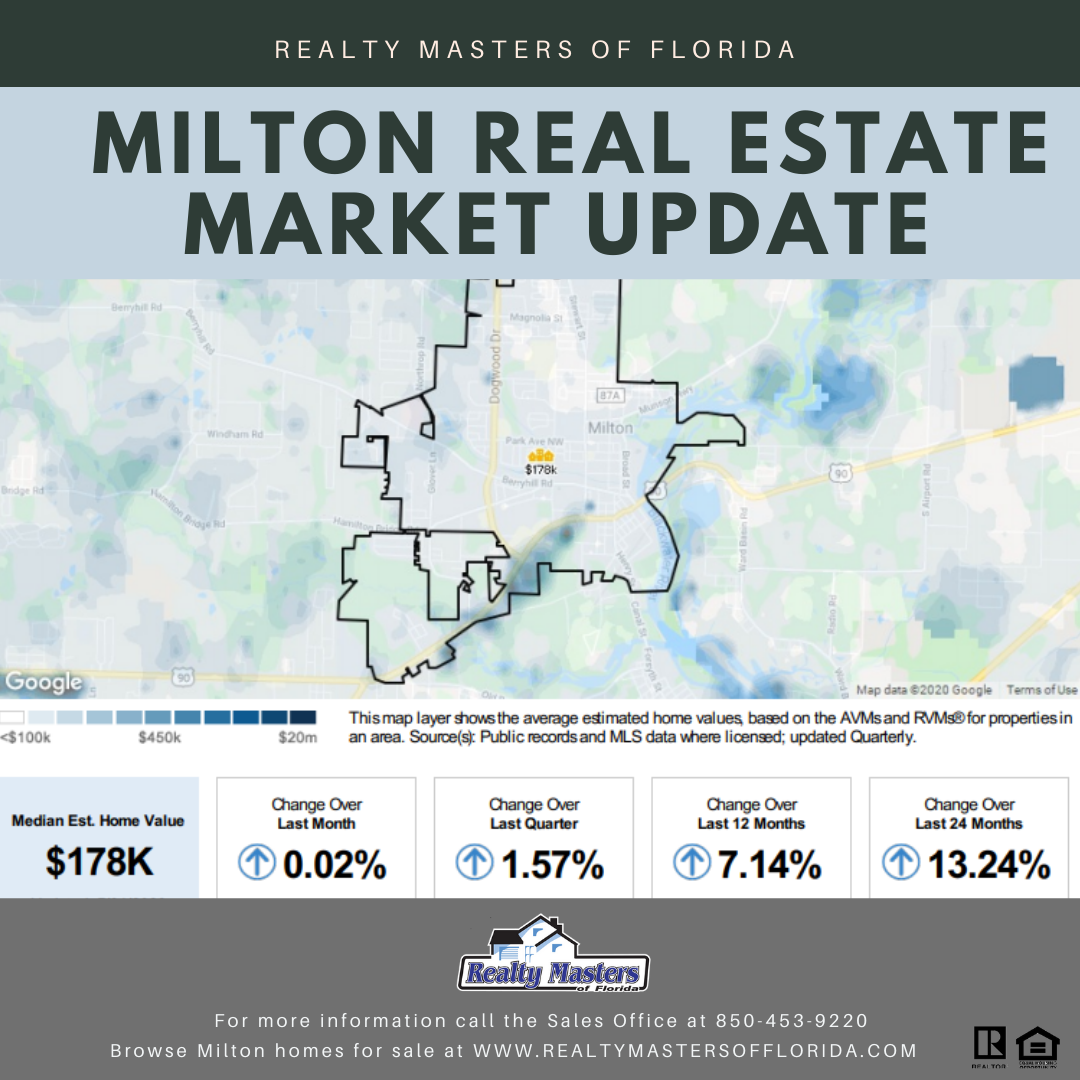 Milton real estate market update chart with stats