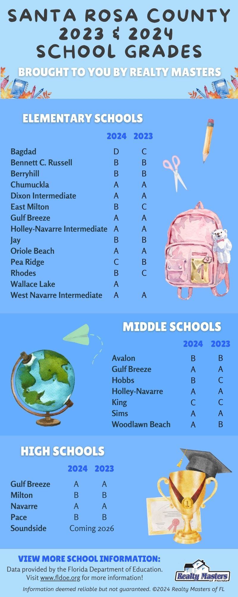 Santa Rosa county school grades 2024